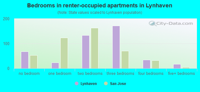 Bedrooms in renter-occupied apartments in Lynhaven