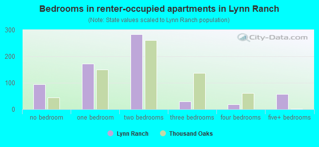 Bedrooms in renter-occupied apartments in Lynn Ranch