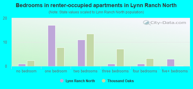 Bedrooms in renter-occupied apartments in Lynn Ranch North