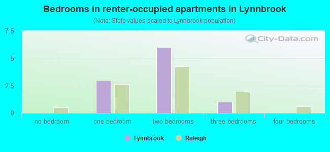 Bedrooms in renter-occupied apartments in Lynnbrook