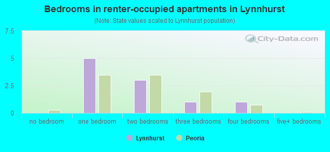 Bedrooms in renter-occupied apartments in Lynnhurst