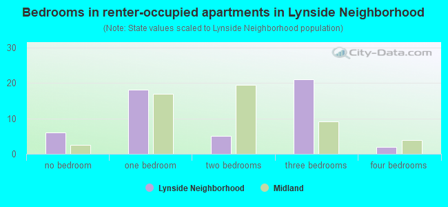 Bedrooms in renter-occupied apartments in Lynside Neighborhood
