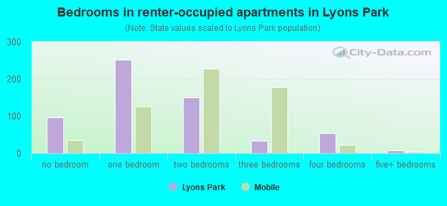 Bedrooms in renter-occupied apartments in Lyons Park