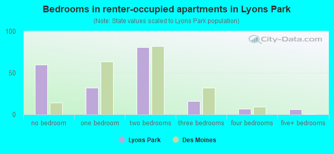 Bedrooms in renter-occupied apartments in Lyons Park