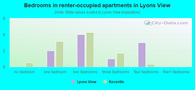Bedrooms in renter-occupied apartments in Lyons View