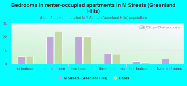 Bedrooms in renter-occupied apartments in M Streets (Greenland Hills)