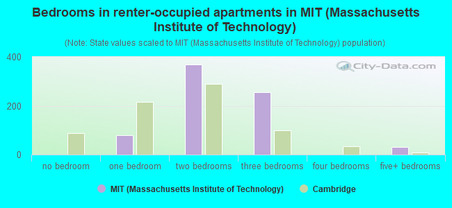 Bedrooms in renter-occupied apartments in MIT (Massachusetts Institute of Technology)