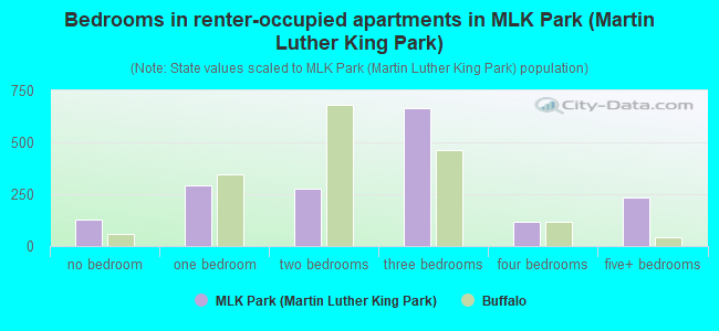 Bedrooms in renter-occupied apartments in MLK Park (Martin Luther King Park)