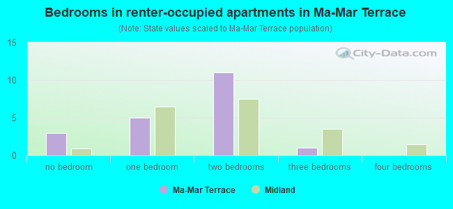 Bedrooms in renter-occupied apartments in Ma-Mar Terrace