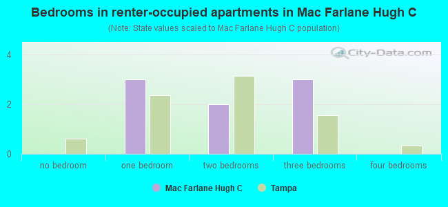 Bedrooms in renter-occupied apartments in Mac Farlane Hugh C