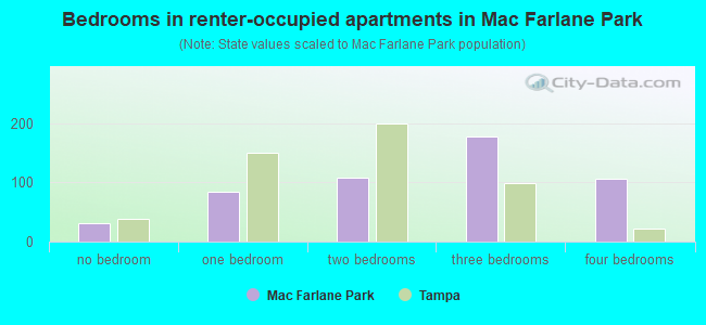 Bedrooms in renter-occupied apartments in Mac Farlane Park
