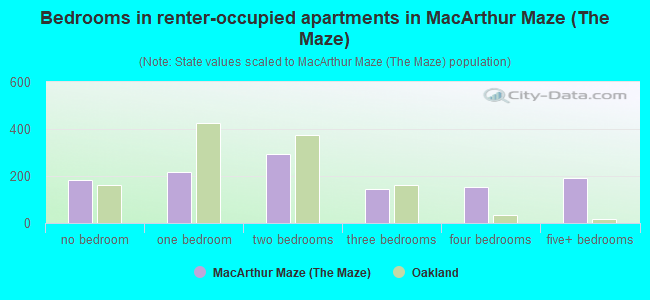 Bedrooms in renter-occupied apartments in MacArthur Maze (The Maze)