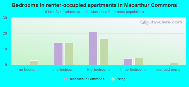 Bedrooms in renter-occupied apartments in Macarthur Commons