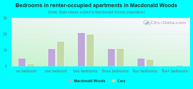 Bedrooms in renter-occupied apartments in Macdonald Woods