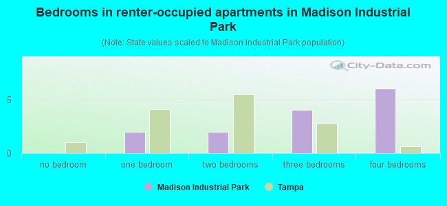 Bedrooms in renter-occupied apartments in Madison Industrial Park