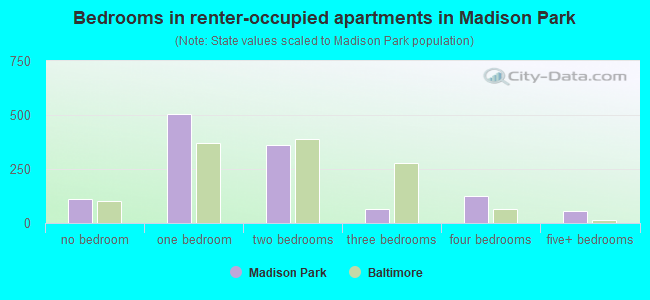 Bedrooms in renter-occupied apartments in Madison Park