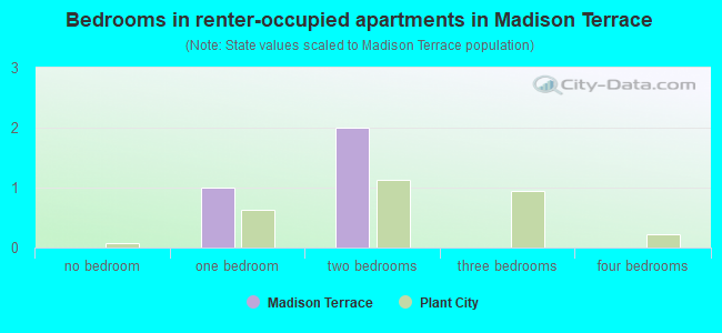 Bedrooms in renter-occupied apartments in Madison Terrace