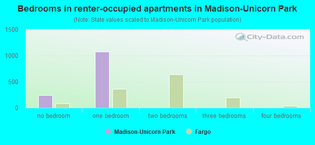 Bedrooms in renter-occupied apartments in Madison-Unicorn Park