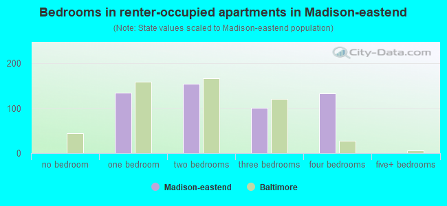 Bedrooms in renter-occupied apartments in Madison-eastend