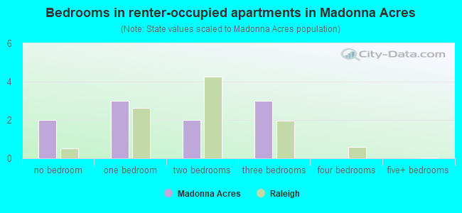 Bedrooms in renter-occupied apartments in Madonna Acres
