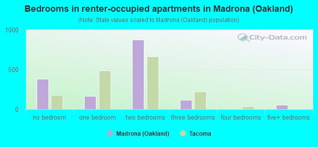 Bedrooms in renter-occupied apartments in Madrona (Oakland)