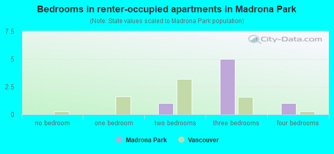 Bedrooms in renter-occupied apartments in Madrona Park