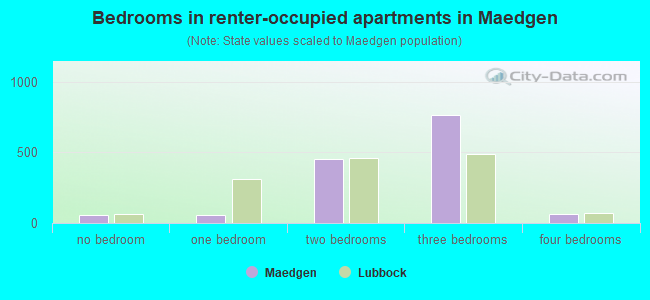 Bedrooms in renter-occupied apartments in Maedgen