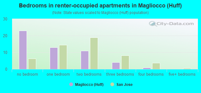 Bedrooms in renter-occupied apartments in Magliocco (Huff)