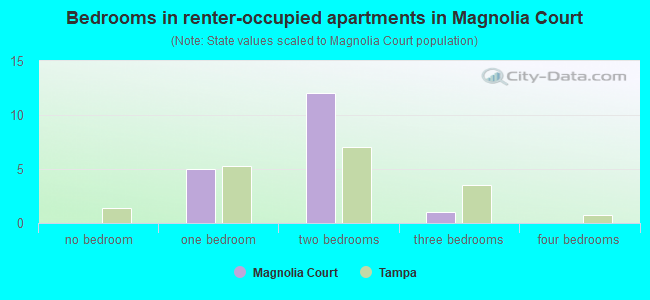 Bedrooms in renter-occupied apartments in Magnolia Court