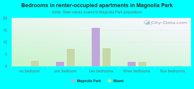 Bedrooms in renter-occupied apartments in Magnolia Park