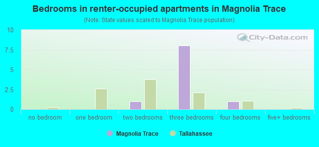 Bedrooms in renter-occupied apartments in Magnolia Trace