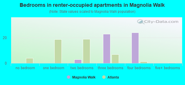 Bedrooms in renter-occupied apartments in Magnolia Walk