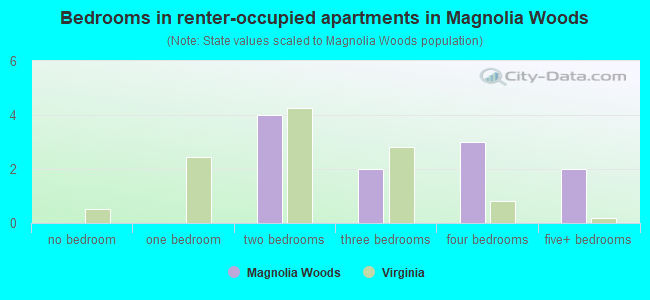 Bedrooms in renter-occupied apartments in Magnolia Woods