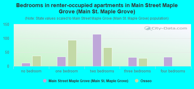 Bedrooms in renter-occupied apartments in Main Street Maple Grove (Main St. Maple Grove)