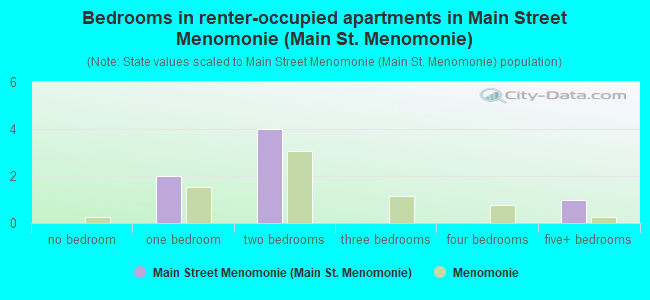 Bedrooms in renter-occupied apartments in Main Street Menomonie (Main St. Menomonie)