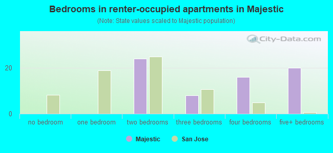 Bedrooms in renter-occupied apartments in Majestic