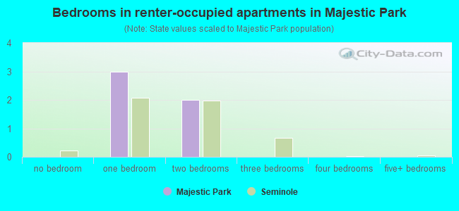 Bedrooms in renter-occupied apartments in Majestic Park