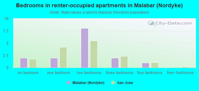 Bedrooms in renter-occupied apartments in Malabar (Nordyke)
