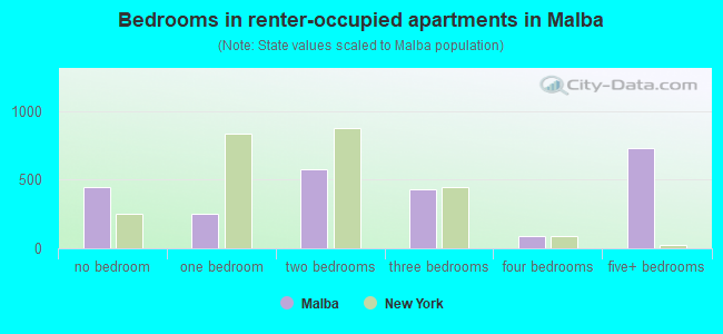 Bedrooms in renter-occupied apartments in Malba