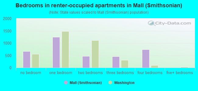 Bedrooms in renter-occupied apartments in Mall (Smithsonian)