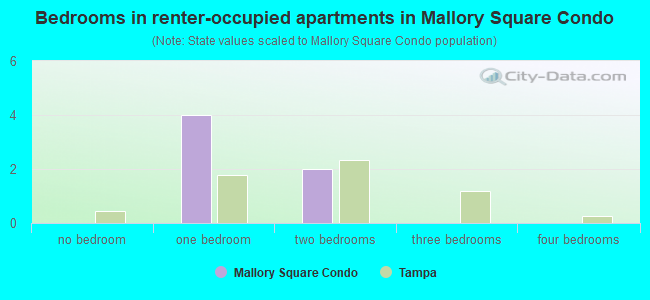Bedrooms in renter-occupied apartments in Mallory Square Condo
