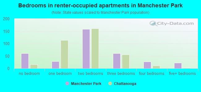 Bedrooms in renter-occupied apartments in Manchester Park
