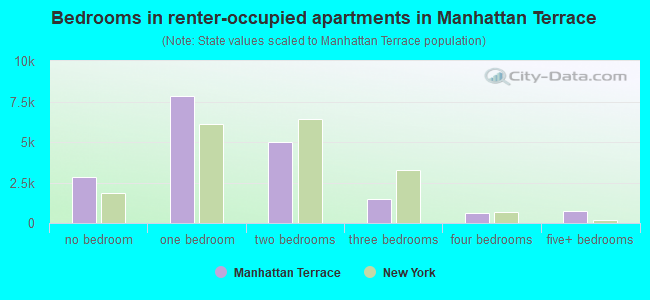 Bedrooms in renter-occupied apartments in Manhattan Terrace