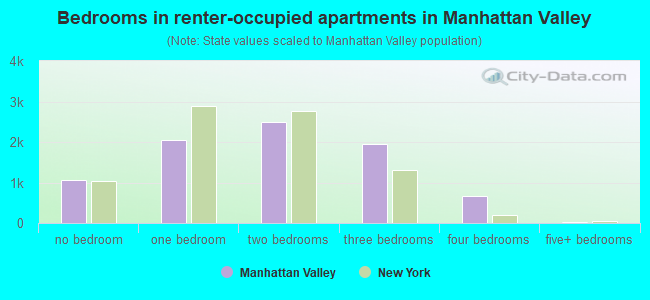 Bedrooms in renter-occupied apartments in Manhattan Valley