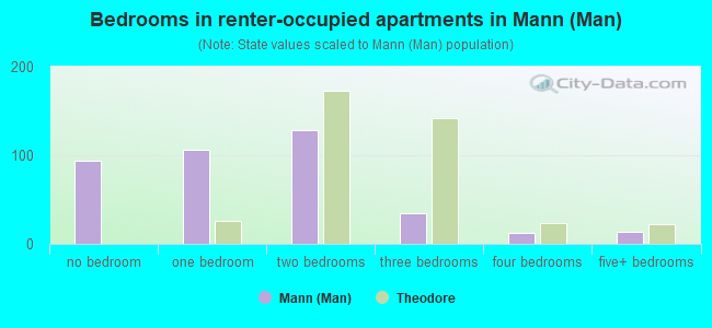 Bedrooms in renter-occupied apartments in Mann (Man)