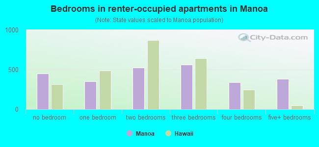 Bedrooms in renter-occupied apartments in Manoa
