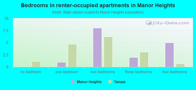 Bedrooms in renter-occupied apartments in Manor Heights