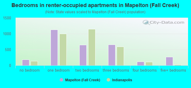Bedrooms in renter-occupied apartments in Mapelton (Fall Creek)