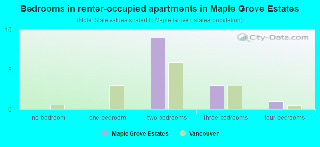 Bedrooms in renter-occupied apartments in Maple Grove Estates