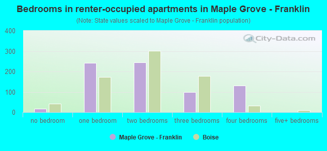 Bedrooms in renter-occupied apartments in Maple Grove - Franklin